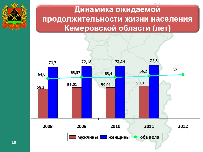 10 10 Динамика ожидаемой продолжительности жизни населения Кемеровской области (лет) 10 10 10 Динамика ожидаемой продолжительности жизни населения Кемеровской области (лет) 10